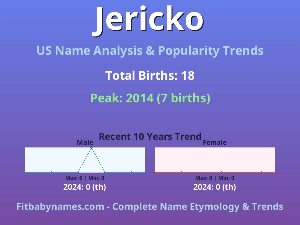 Infographic: Jericko name meaning, origin, and popularity trends in the United States (US baby name analysis chart)