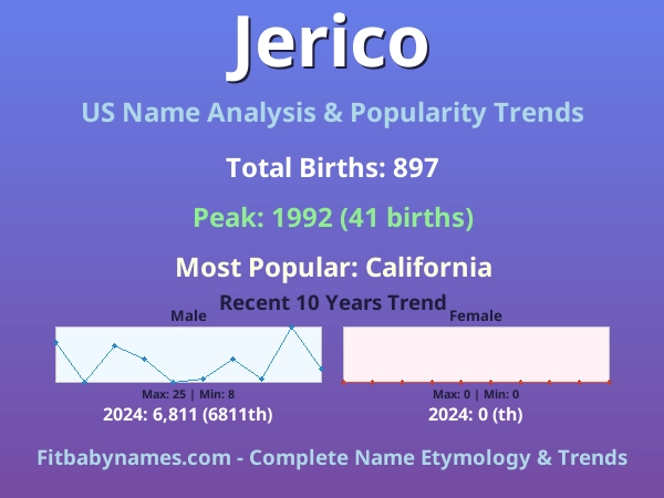 Infographic: Jerico name meaning, origin, and popularity trends in the United States (US baby name analysis chart)