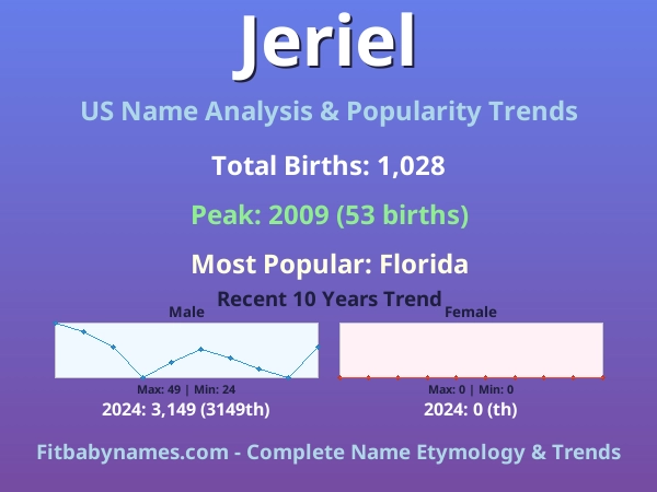 Infographic: Jeriel name meaning, origin, and popularity trends in the United States (US baby name analysis chart)
