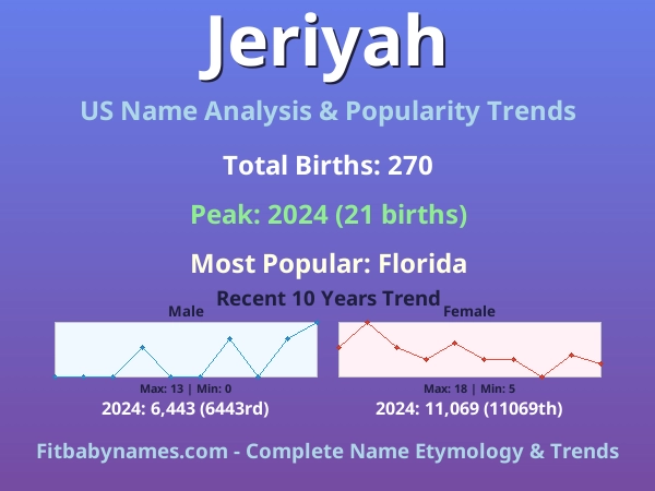 Infographic: Jeriyah name meaning, origin, and popularity trends in the United States (US baby name analysis chart)