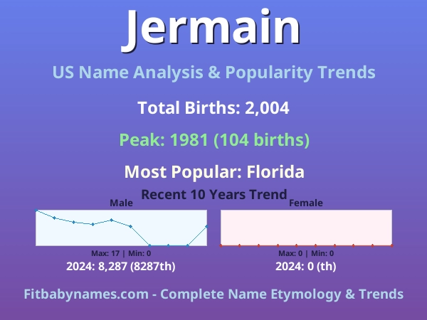 Infographic: Jermain name meaning, origin, and popularity trends in the United States (US baby name analysis chart)