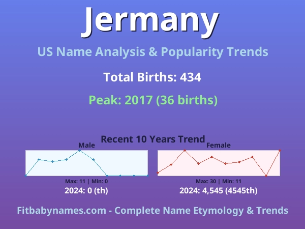 Infographic: Jermany name meaning, origin, and popularity trends in the United States (US baby name analysis chart)