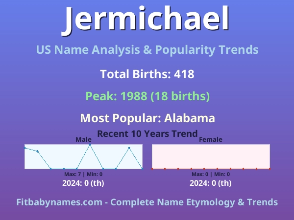 Infographic: Jermichael name meaning, origin, and popularity trends in the United States (US baby name analysis chart)