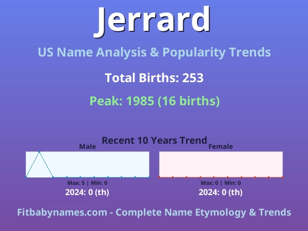 Infographic: Jerrard name meaning, origin, and popularity trends in the United States (US baby name analysis chart)