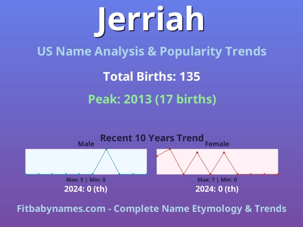 Infographic: Jerriah name meaning, origin, and popularity trends in the United States (US baby name analysis chart)
