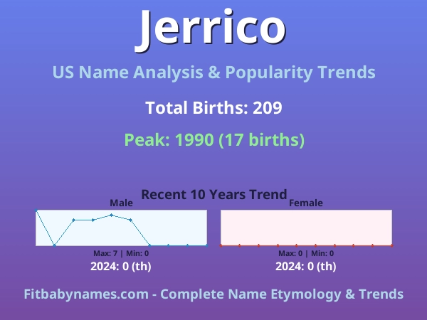 Infographic: Jerrico name meaning, origin, and popularity trends in the United States (US baby name analysis chart)