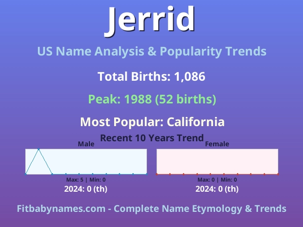 Infographic: Jerrid name meaning, origin, and popularity trends in the United States (US baby name analysis chart)