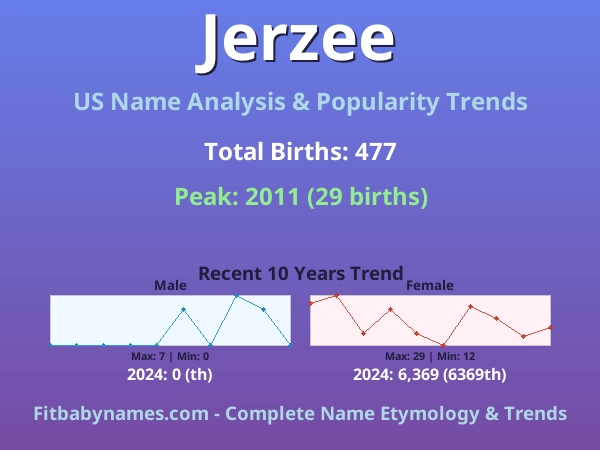 Infographic: Jerzee name meaning, origin, and popularity trends in the United States (US baby name analysis chart)