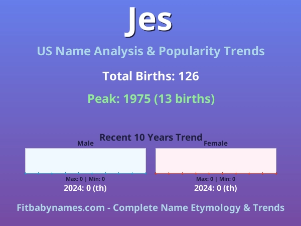 Infographic: Jes name meaning, origin, and popularity trends in the United States (US baby name analysis chart)