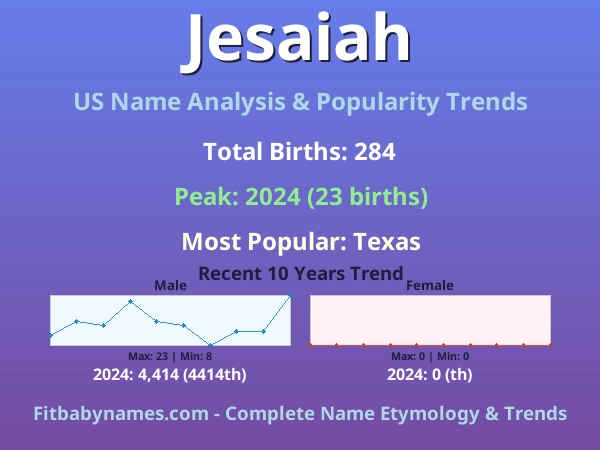 Infographic: Jesaiah name meaning, origin, and popularity trends in the United States (US baby name analysis chart)