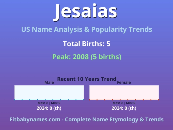 Infographic: Jesaias name meaning, origin, and popularity trends in the United States (US baby name analysis chart)