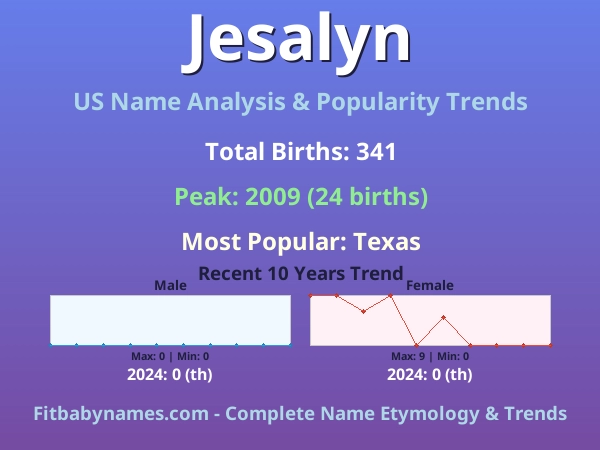 Infographic: Jesalyn name meaning, origin, and popularity trends in the United States (US baby name analysis chart)