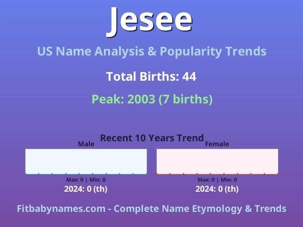 Infographic: Jesee name meaning, origin, and popularity trends in the United States (US baby name analysis chart)
