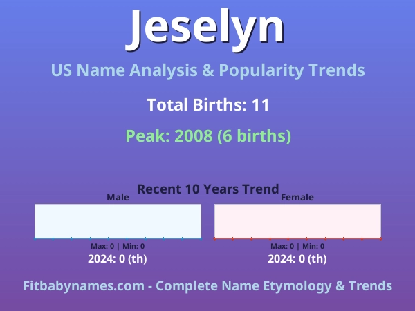 Infographic: Jeselyn name meaning, origin, and popularity trends in the United States (US baby name analysis chart)