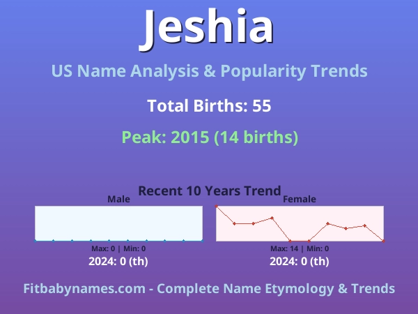 Infographic: Jeshia name meaning, origin, and popularity trends in the United States (US baby name analysis chart)