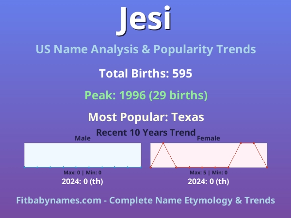 Infographic: Jesi name meaning, origin, and popularity trends in the United States (US baby name analysis chart)