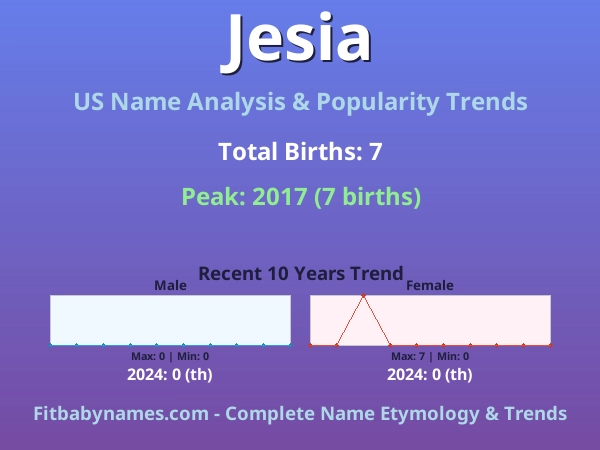 Infographic: Jesia name meaning, origin, and popularity trends in the United States (US baby name analysis chart)