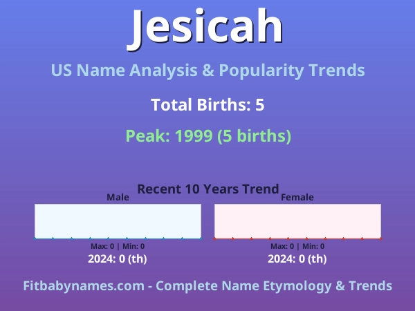 Infographic: Jesicah name meaning, origin, and popularity trends in the United States (US baby name analysis chart)