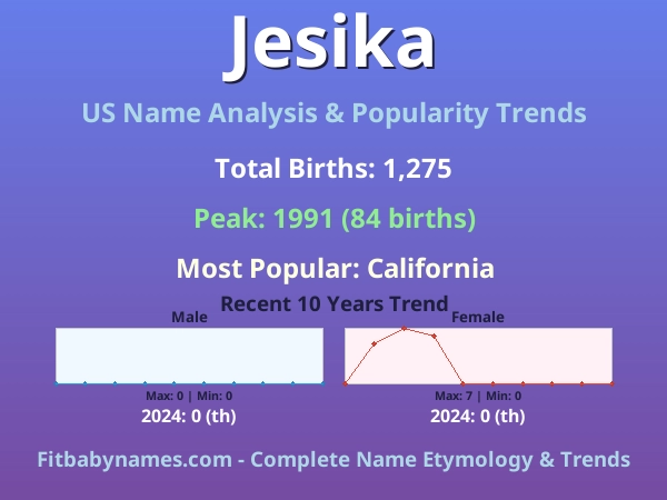 Infographic: Jesika name meaning, origin, and popularity trends in the United States (US baby name analysis chart)