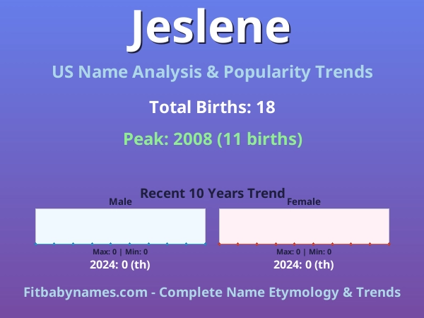 Infographic: Jeslene name meaning, origin, and popularity trends in the United States (US baby name analysis chart)
