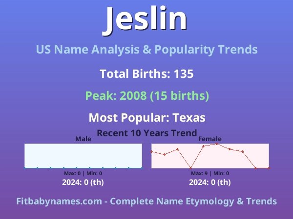 Infographic: Jeslin name meaning, origin, and popularity trends in the United States (US baby name analysis chart)