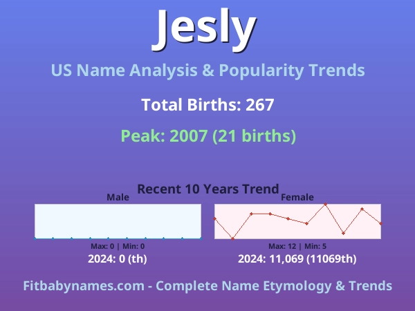 Infographic: Jesly name meaning, origin, and popularity trends in the United States (US baby name analysis chart)