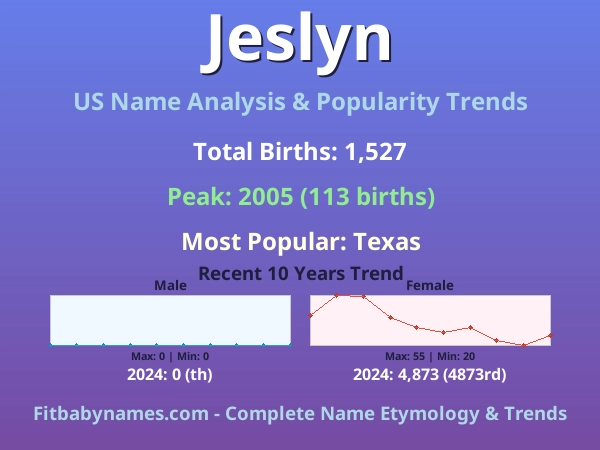 Infographic: Jeslyn name meaning, origin, and popularity trends in the United States (US baby name analysis chart)
