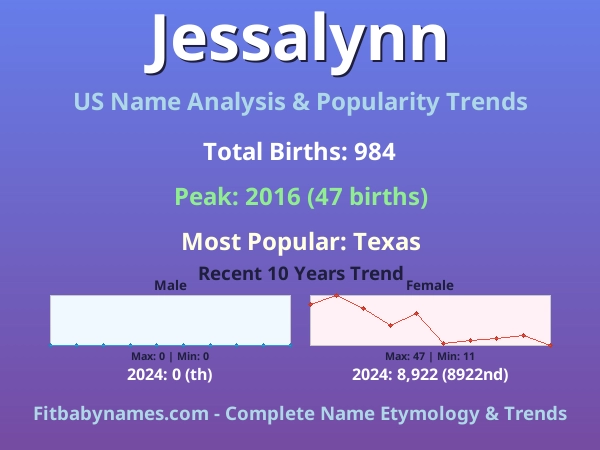 Infographic: Jessalynn name meaning, origin, and popularity trends in the United States (US baby name analysis chart)