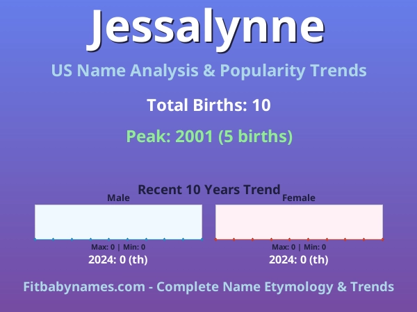 Infographic: Jessalynne name meaning, origin, and popularity trends in the United States (US baby name analysis chart)