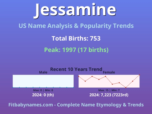 Infographic: Jessamine name meaning, origin, and popularity trends in the United States (US baby name analysis chart)