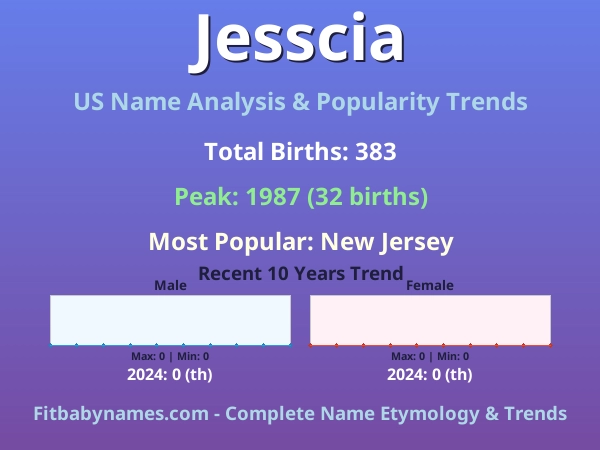 Infographic: Jesscia name meaning, origin, and popularity trends in the United States (US baby name analysis chart)