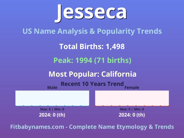 Infographic: Jesseca name meaning, origin, and popularity trends in the United States (US baby name analysis chart)
