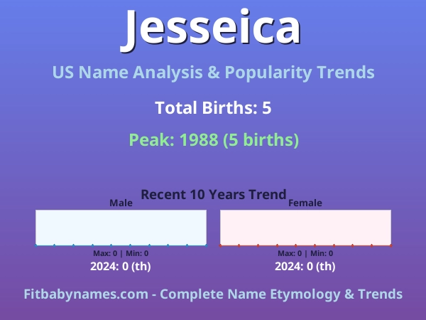 Infographic: Jesseica name meaning, origin, and popularity trends in the United States (US baby name analysis chart)