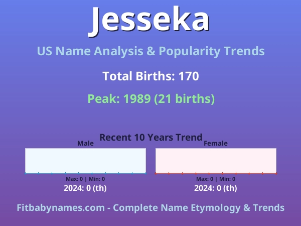 Infographic: Jesseka name meaning, origin, and popularity trends in the United States (US baby name analysis chart)