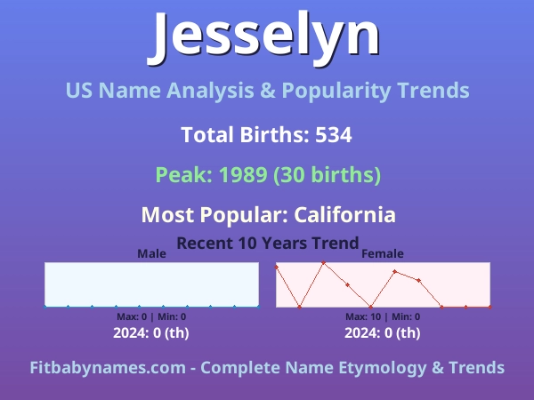 Infographic: Jesselyn name meaning, origin, and popularity trends in the United States (US baby name analysis chart)