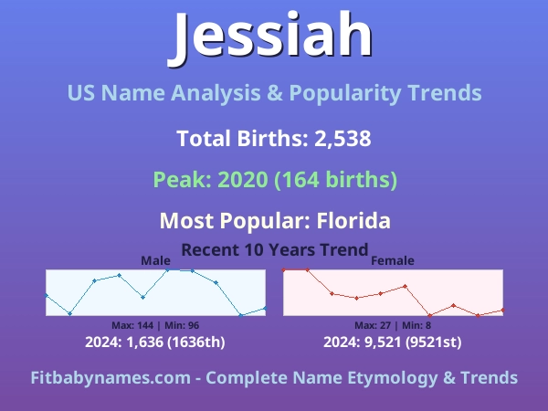 Infographic: Jessiah name meaning, origin, and popularity trends in the United States (US baby name analysis chart)