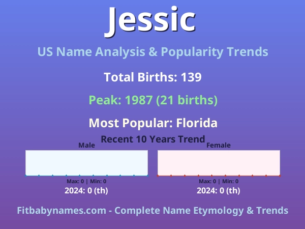 Infographic: Jessic name meaning, origin, and popularity trends in the United States (US baby name analysis chart)