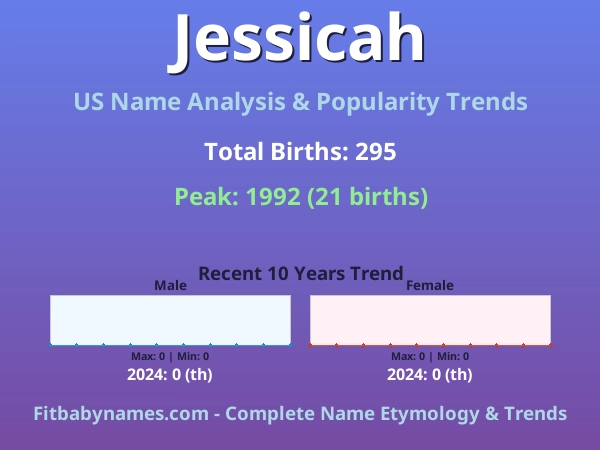 Infographic: Jessicah name meaning, origin, and popularity trends in the United States (US baby name analysis chart)