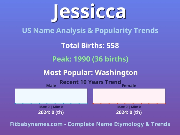 Infographic: Jessicca name meaning, origin, and popularity trends in the United States (US baby name analysis chart)