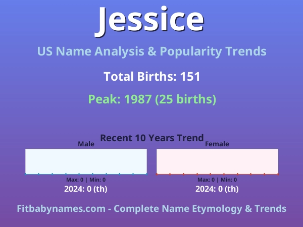 Infographic: Jessice name meaning, origin, and popularity trends in the United States (US baby name analysis chart)