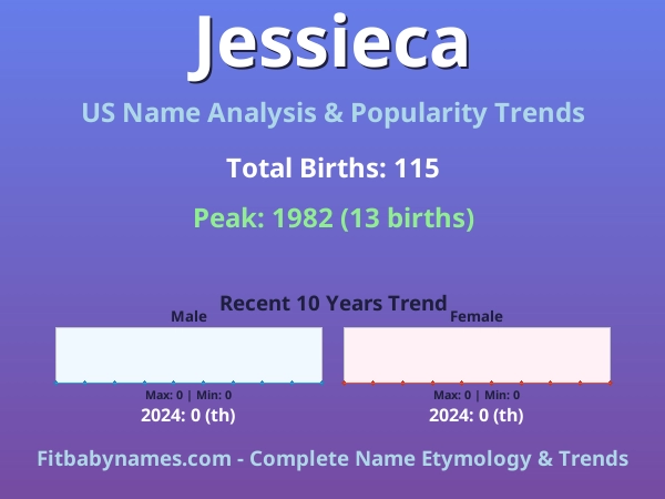 Infographic: Jessieca name meaning, origin, and popularity trends in the United States (US baby name analysis chart)