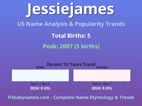 Infographic: Jessiejames name meaning, origin, and popularity trends in the United States (US baby name analysis chart)
