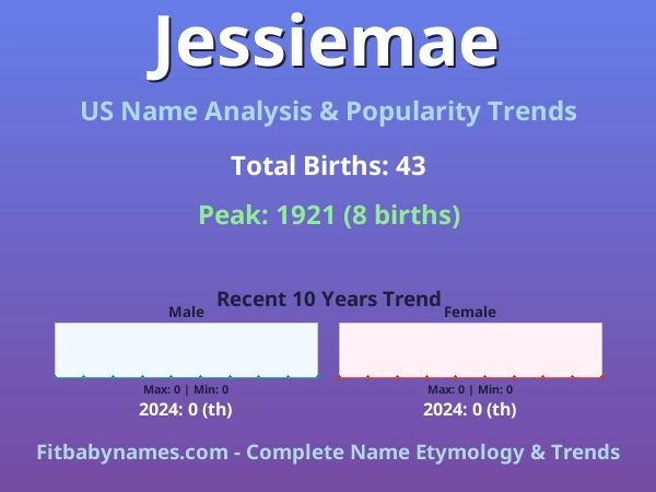 Infographic: Jessiemae name meaning, origin, and popularity trends in the United States (US baby name analysis chart)