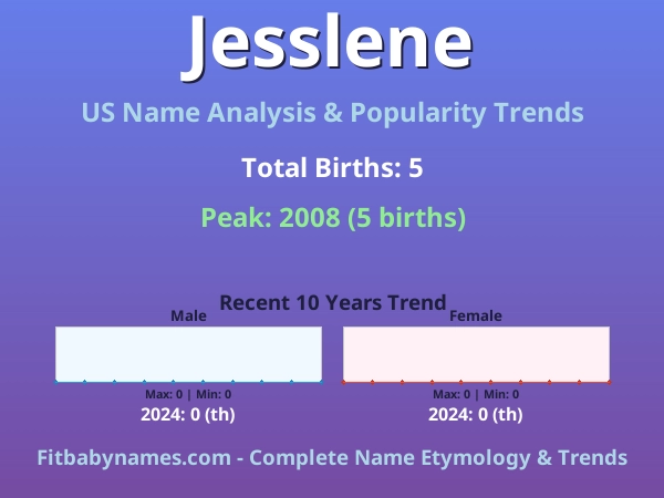 Infographic: Jesslene name meaning, origin, and popularity trends in the United States (US baby name analysis chart)