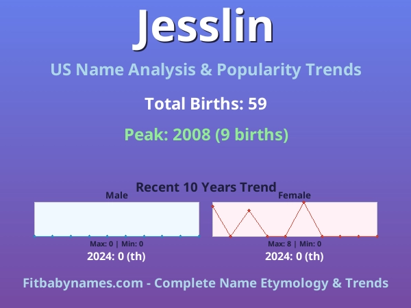 Infographic: Jesslin name meaning, origin, and popularity trends in the United States (US baby name analysis chart)
