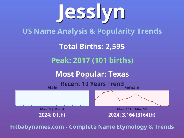 Infographic: Jesslyn name meaning, origin, and popularity trends in the United States (US baby name analysis chart)