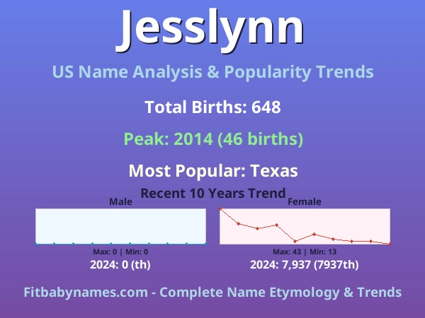 Infographic: Jesslynn name meaning, origin, and popularity trends in the United States (US baby name analysis chart)