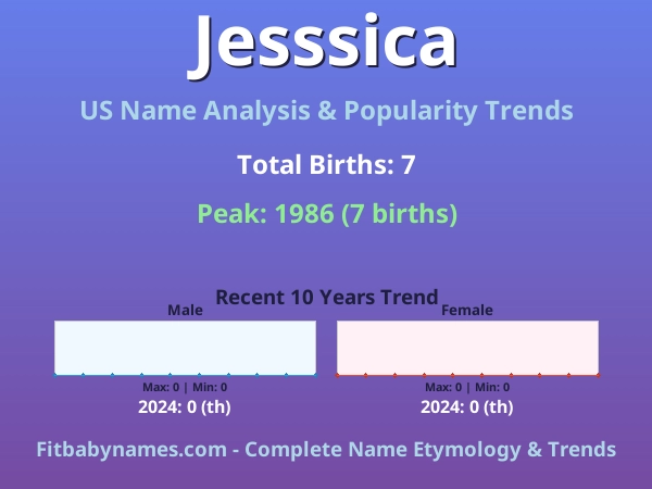 Infographic: Jesssica name meaning, origin, and popularity trends in the United States (US baby name analysis chart)
