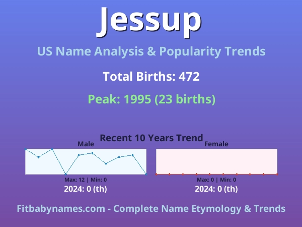 Infographic: Jessup name meaning, origin, and popularity trends in the United States (US baby name analysis chart)