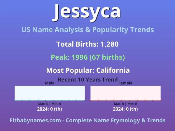 Infographic: Jessyca name meaning, origin, and popularity trends in the United States (US baby name analysis chart)